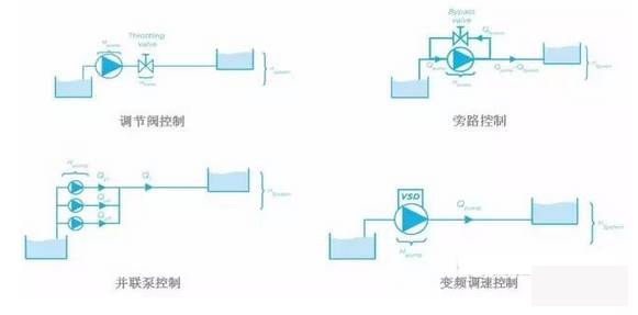 泵控制流量的方式有哪些？
